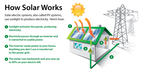 how-solar-works